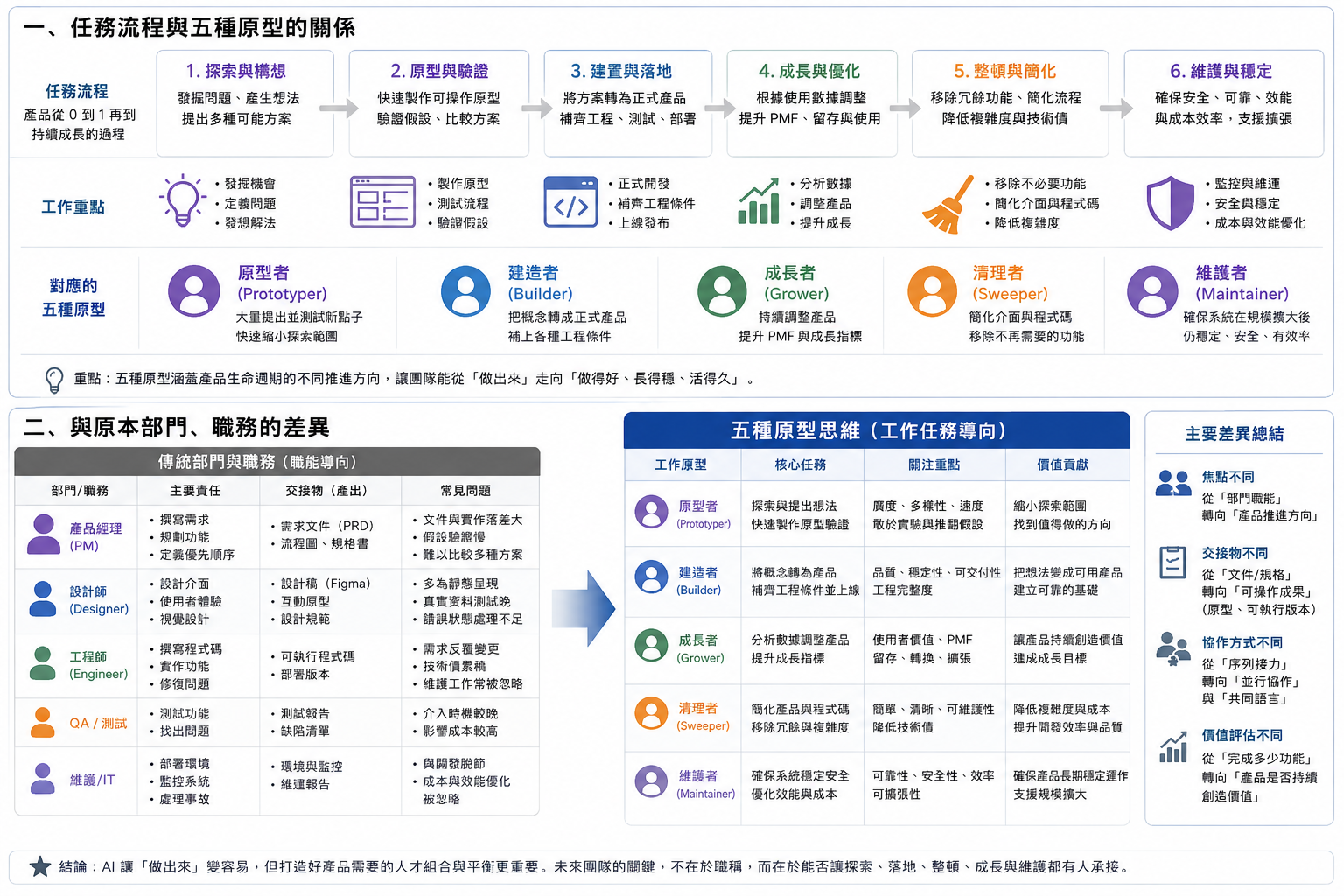 五型人才如何接力任務、又如何跟現有部門並存